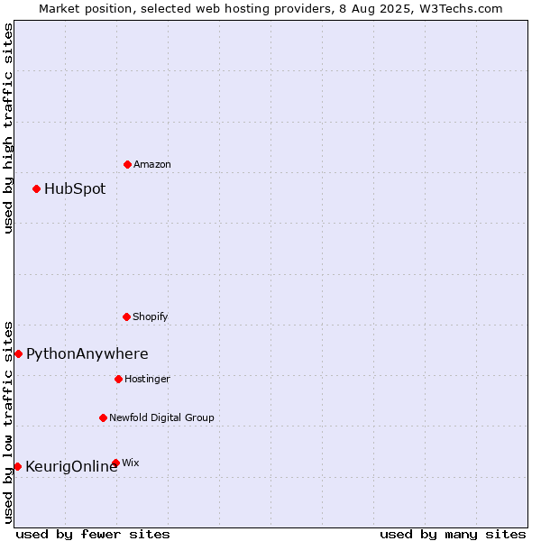 Market position of HubSpot vs. PythonAnywhere vs. KeurigOnline
