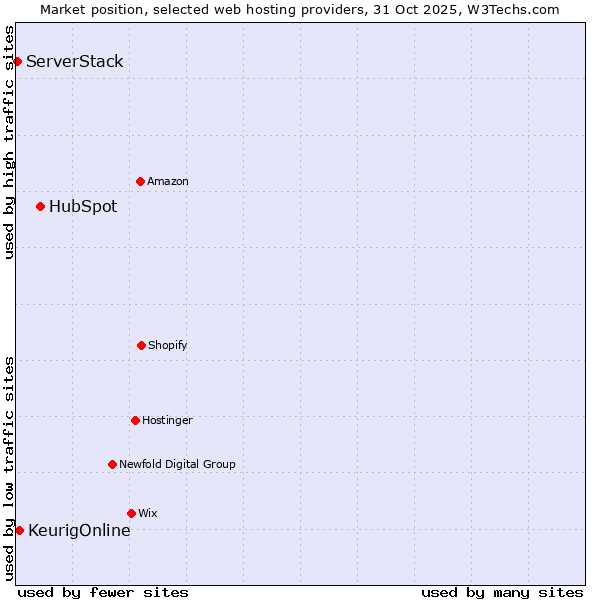 Market position of HubSpot vs. KeurigOnline vs. ServerStack