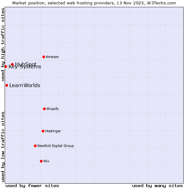 Market position of HubSpot vs. LearnWorlds vs. Key-Systems