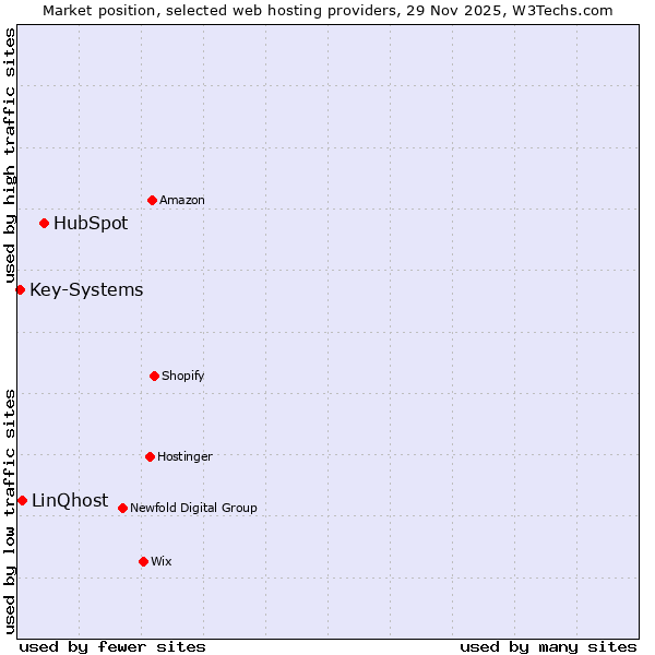 Market position of HubSpot vs. LinQhost vs. Key-Systems