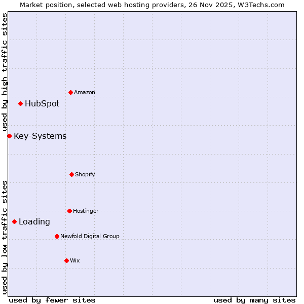 Market position of HubSpot vs. Loading vs. Key-Systems