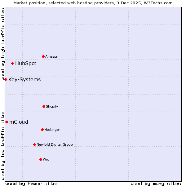 Market position of HubSpot vs. mCloud vs. Key-Systems