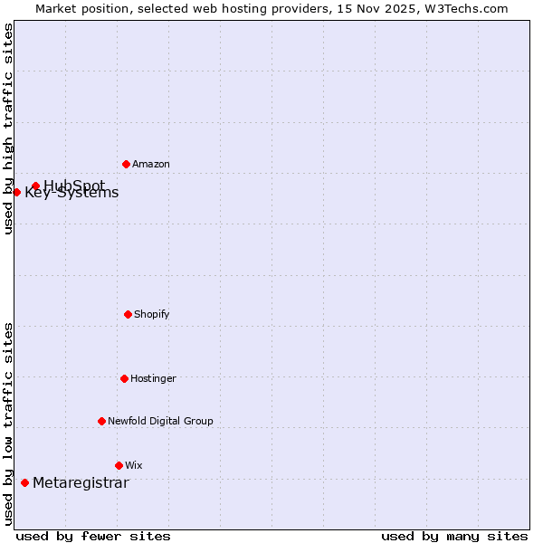 Market position of HubSpot vs. Metaregistrar vs. Key-Systems