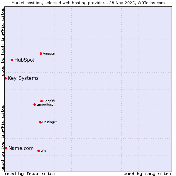 Market position of HubSpot vs. Name.com vs. Key-Systems