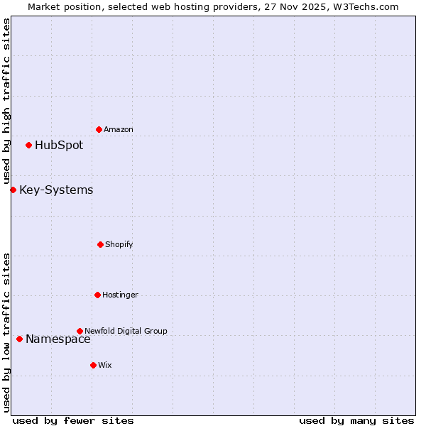 Market position of HubSpot vs. Namespace vs. Key-Systems