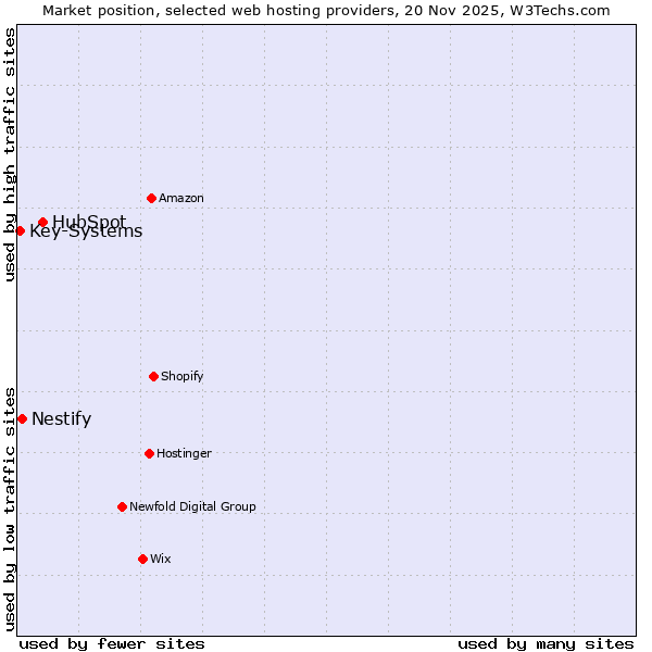 Market position of HubSpot vs. Nestify vs. Key-Systems