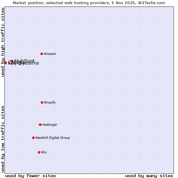 Market position of HubSpot vs. Key-Systems vs. Cologix