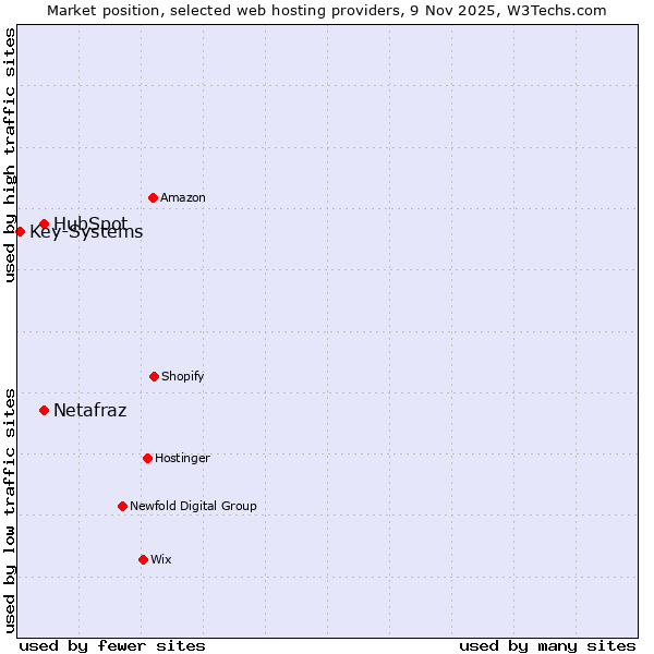 Market position of Netafraz vs. HubSpot vs. Key-Systems