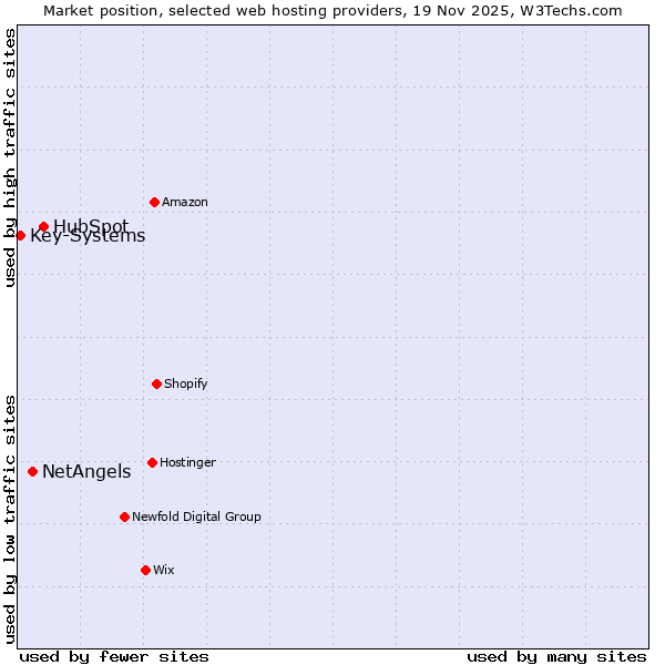 Market position of HubSpot vs. NetAngels vs. Key-Systems