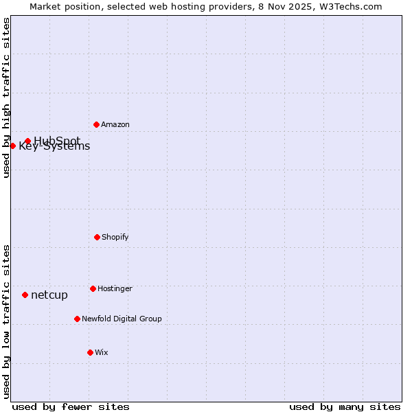 Market position of HubSpot vs. netcup vs. Key-Systems