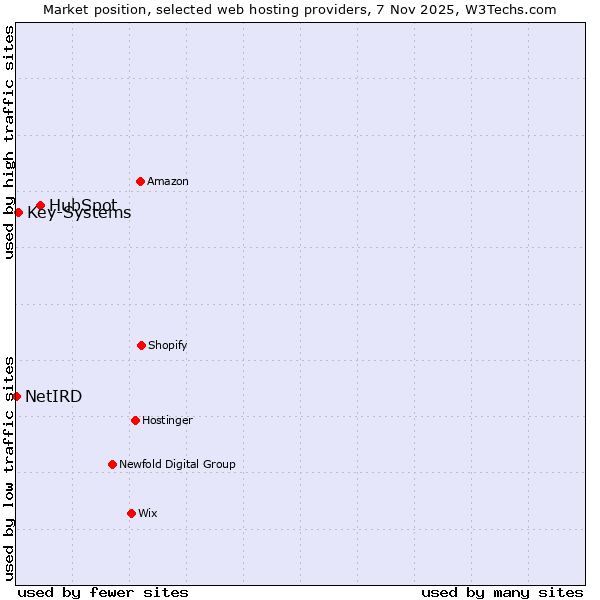 Market position of HubSpot vs. Key-Systems vs. NetIRD