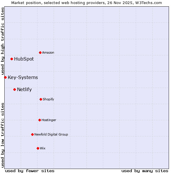 Market position of Netlify vs. HubSpot vs. Key-Systems