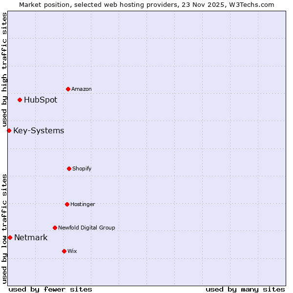 Market position of HubSpot vs. Netmark vs. Key-Systems
