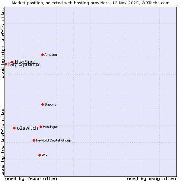 Market position of o2switch vs. HubSpot vs. Key-Systems