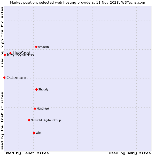 Market position of HubSpot vs. Key-Systems vs. Octenium