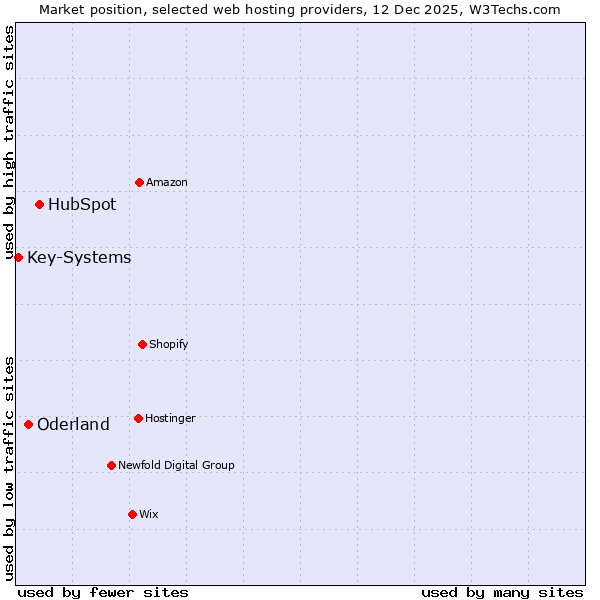 Market position of HubSpot vs. Oderland vs. Key-Systems
