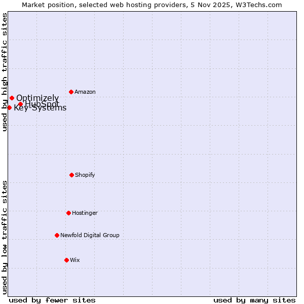 Market position of HubSpot vs. Optimizely vs. Key-Systems