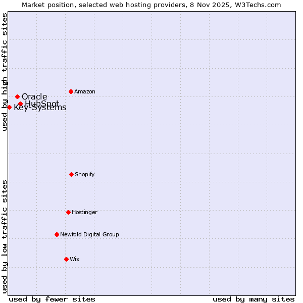 Market position of HubSpot vs. Oracle vs. Key-Systems