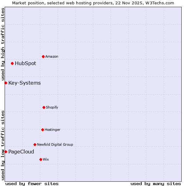 Market position of HubSpot vs. Key-Systems vs. PageCloud