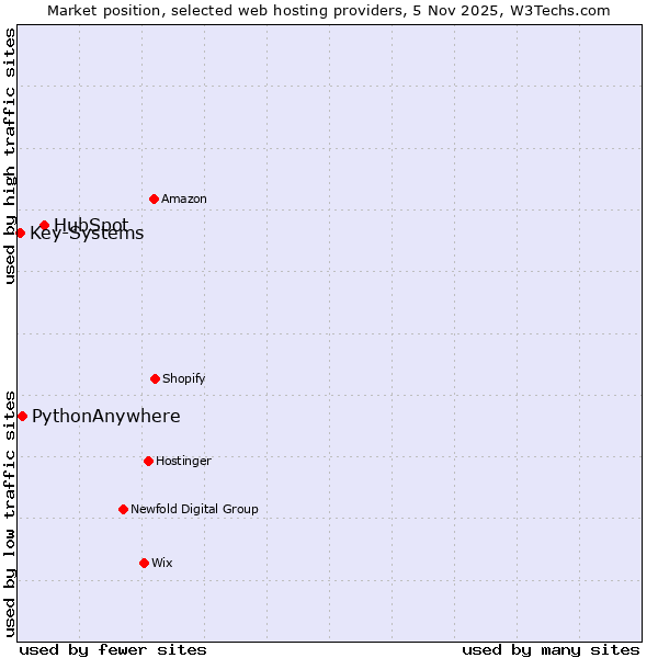 Market position of HubSpot vs. PythonAnywhere vs. Key-Systems