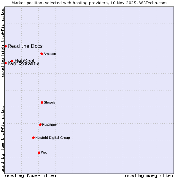 Market position of HubSpot vs. Read the Docs vs. Key-Systems