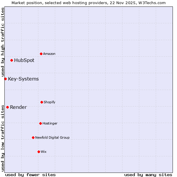 Market position of HubSpot vs. Render vs. Key-Systems