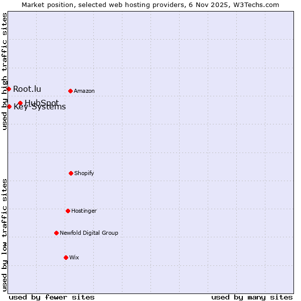 Market position of HubSpot vs. Key-Systems vs. Root.lu