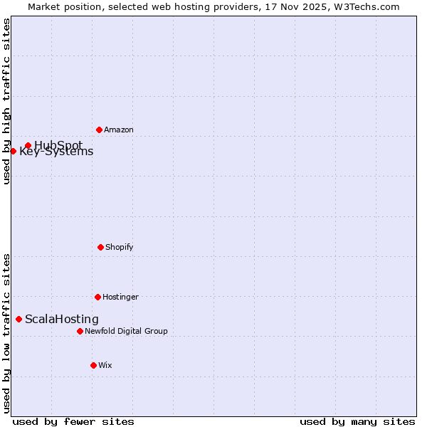 Market position of HubSpot vs. ScalaHosting vs. Key-Systems