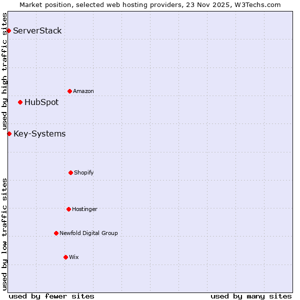 Market position of HubSpot vs. Key-Systems vs. ServerStack