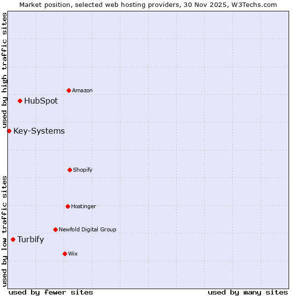 Market position of HubSpot vs. Turbify vs. Key-Systems