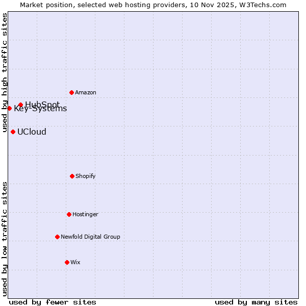 Market position of HubSpot vs. UCloud vs. Key-Systems