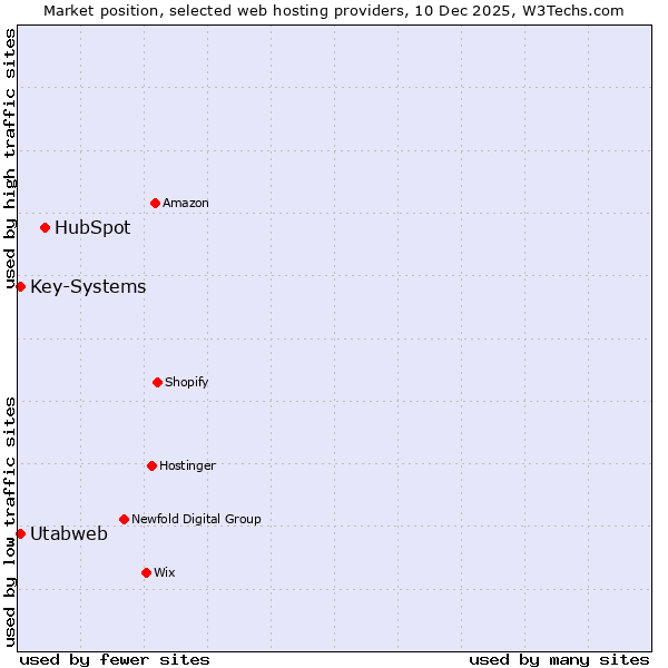 Market position of HubSpot vs. Key-Systems vs. Utabweb