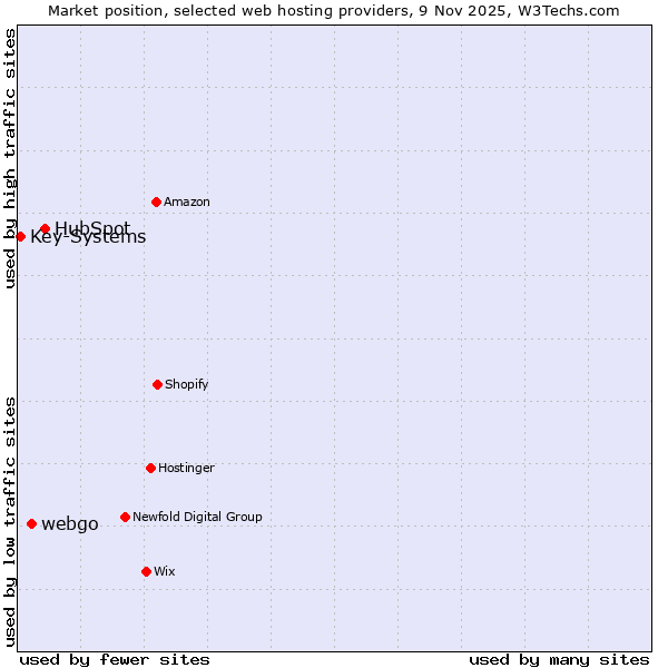 Market position of HubSpot vs. webgo vs. Key-Systems