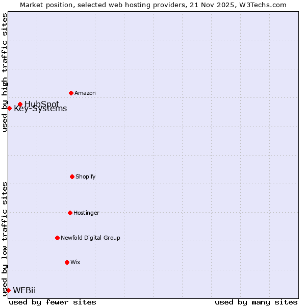 Market position of HubSpot vs. Key-Systems vs. WEBii