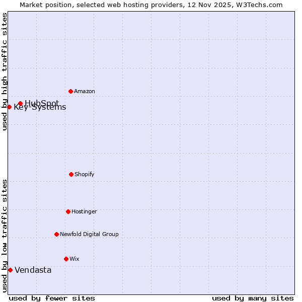 Market position of HubSpot vs. Vendasta vs. Key-Systems