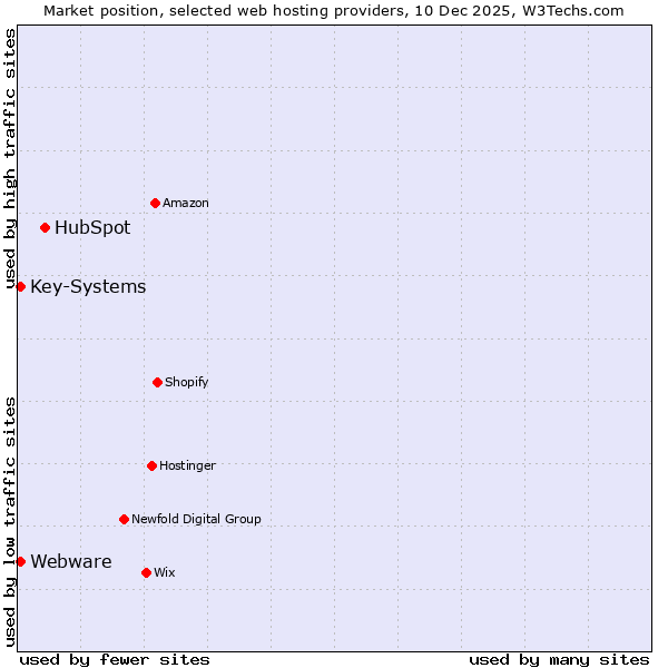 Market position of HubSpot vs. Key-Systems vs. Webware
