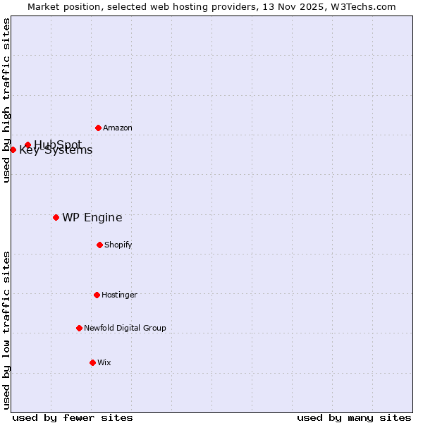 Market position of WP Engine vs. HubSpot vs. Key-Systems