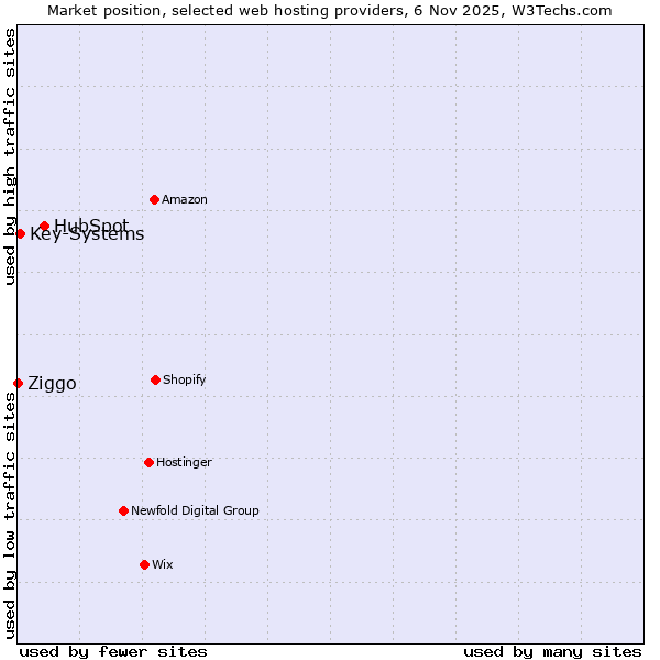 Market position of HubSpot vs. Key-Systems vs. Ziggo