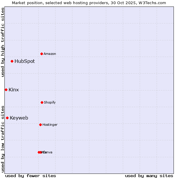 Market position of HubSpot vs. Keyweb vs. Kinx