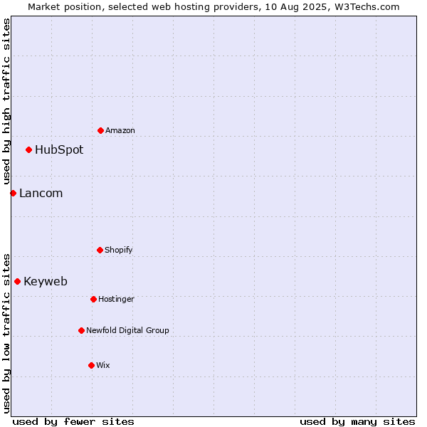 Market position of HubSpot vs. Keyweb vs. Lancom