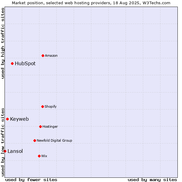 Market position of HubSpot vs. Keyweb vs. Lansol
