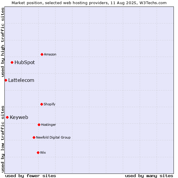 Market position of HubSpot vs. Keyweb vs. Lattelecom