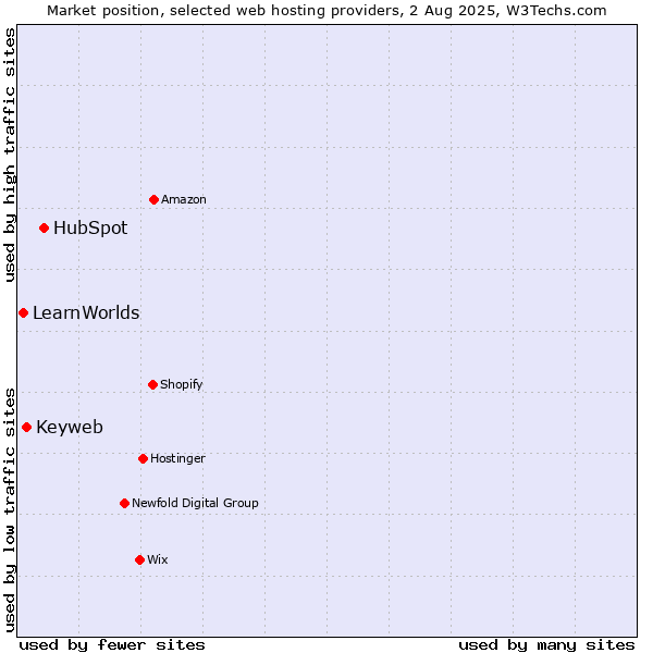 Market position of HubSpot vs. Keyweb vs. LearnWorlds