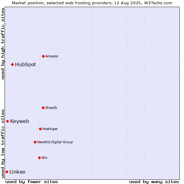 Market position of HubSpot vs. Keyweb vs. Linkeo