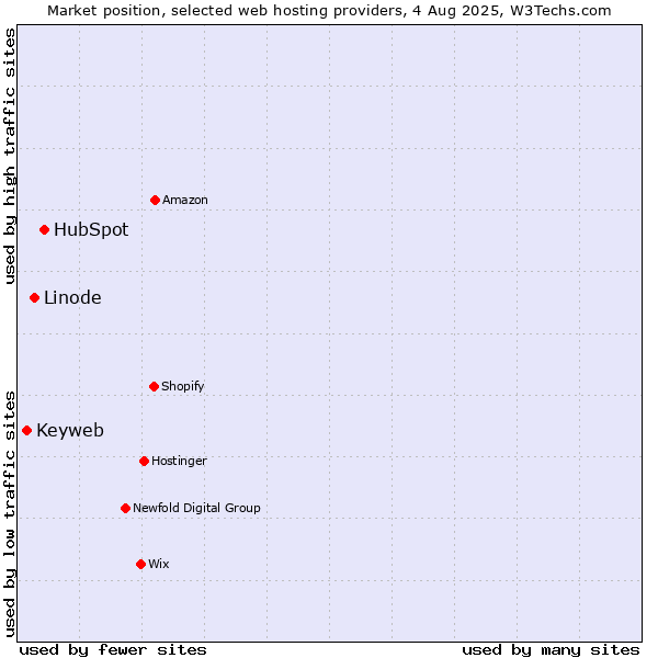 Market position of HubSpot vs. Linode vs. Keyweb