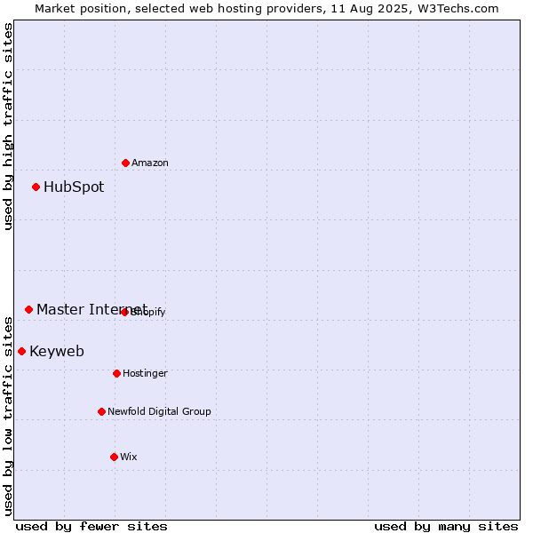 Market position of HubSpot vs. Master Internet vs. Keyweb