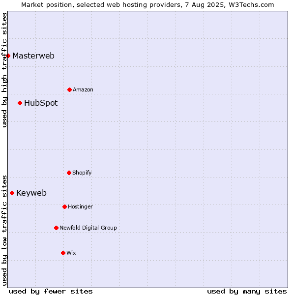 Market position of HubSpot vs. Keyweb vs. Masterweb