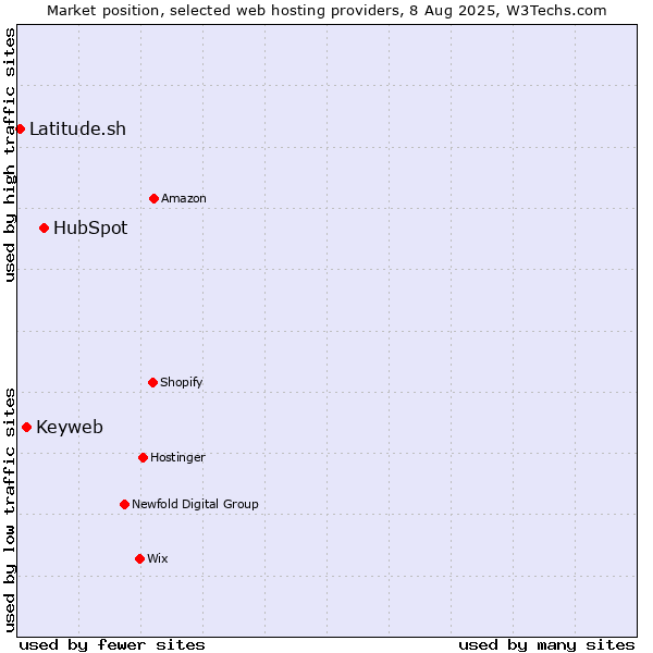 Market position of HubSpot vs. Keyweb vs. Latitude.sh