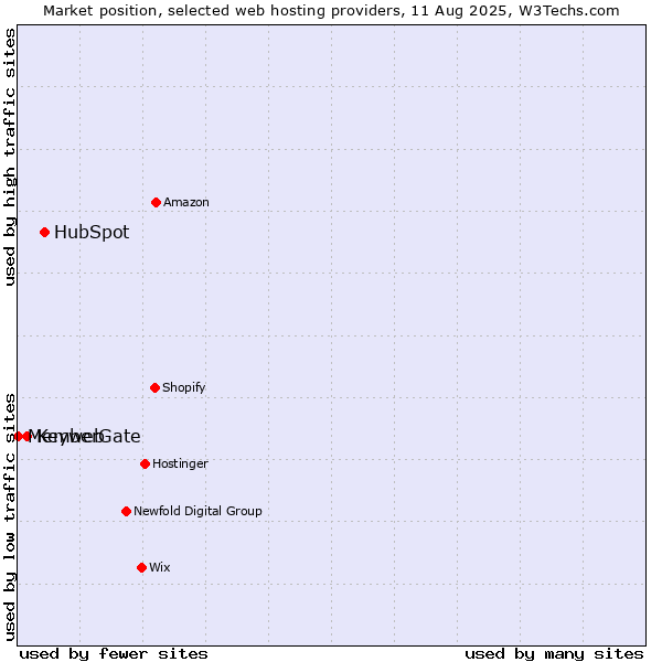 Market position of HubSpot vs. Keyweb vs. MemberGate