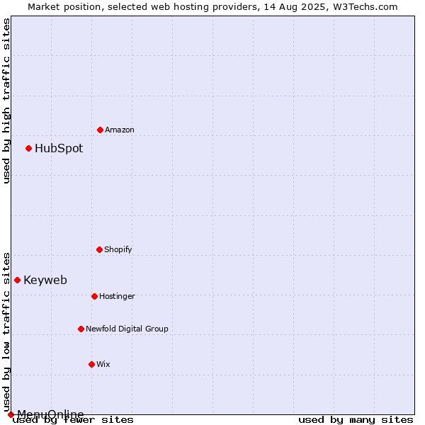 Market position of HubSpot vs. Keyweb vs. MenuOnline